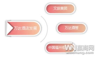 王健林的上市艦隊 萬達收購文旅集團再現資產洗牌，強化資產管理策略